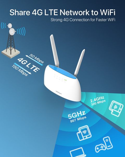 Мобільний Wi-Fi-маршрутизатор ioGiant 4G LTE 1200 Мбіт/с 0082 фото