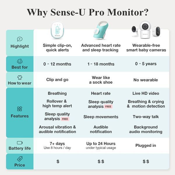 Дитяча радіоняня/датчик дихання/рухів/перекидання Sense-U Pro M3340 фото