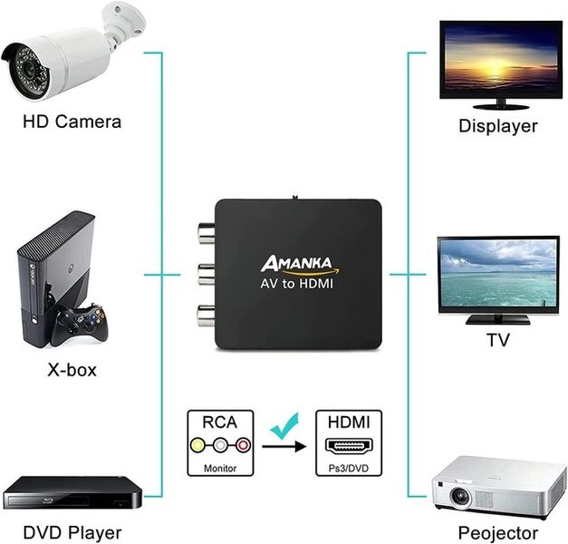Перехідник RCA на HDMI AMANKA з підтримкою 1080P для ПК/ Xbox/PS4/ PS3/TV/ STB/ VHS/ VCR/ Camera/ DVD 0586 фото