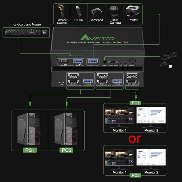 Двухпортовый КВМ-переключатель HDMI 2.1 8K 60Hz с поддержкой двух мониторов и USB 3.0 M3838 фото