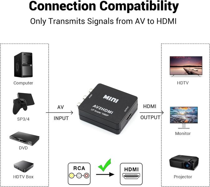 Конмпозитный конвертер RCA в HDMI, AV-HDMI 1080P, CVBS AV-HDMI 1480 фото