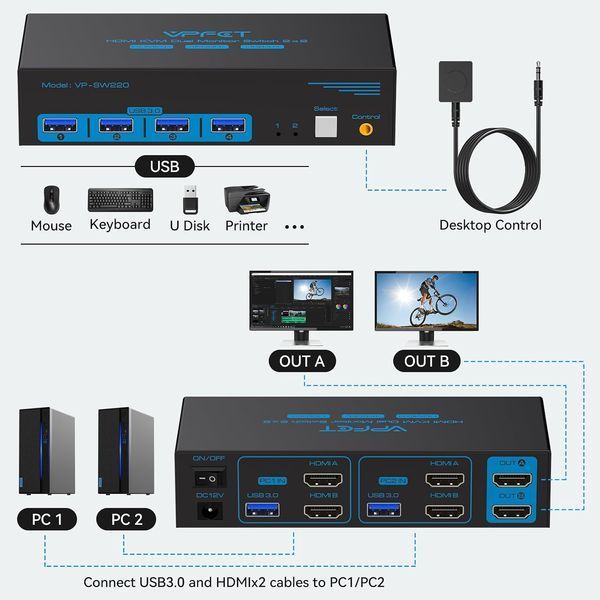HDMI KVM свитч 2 монитора 2 компьютера 4K USB 3.0 M3849 фото